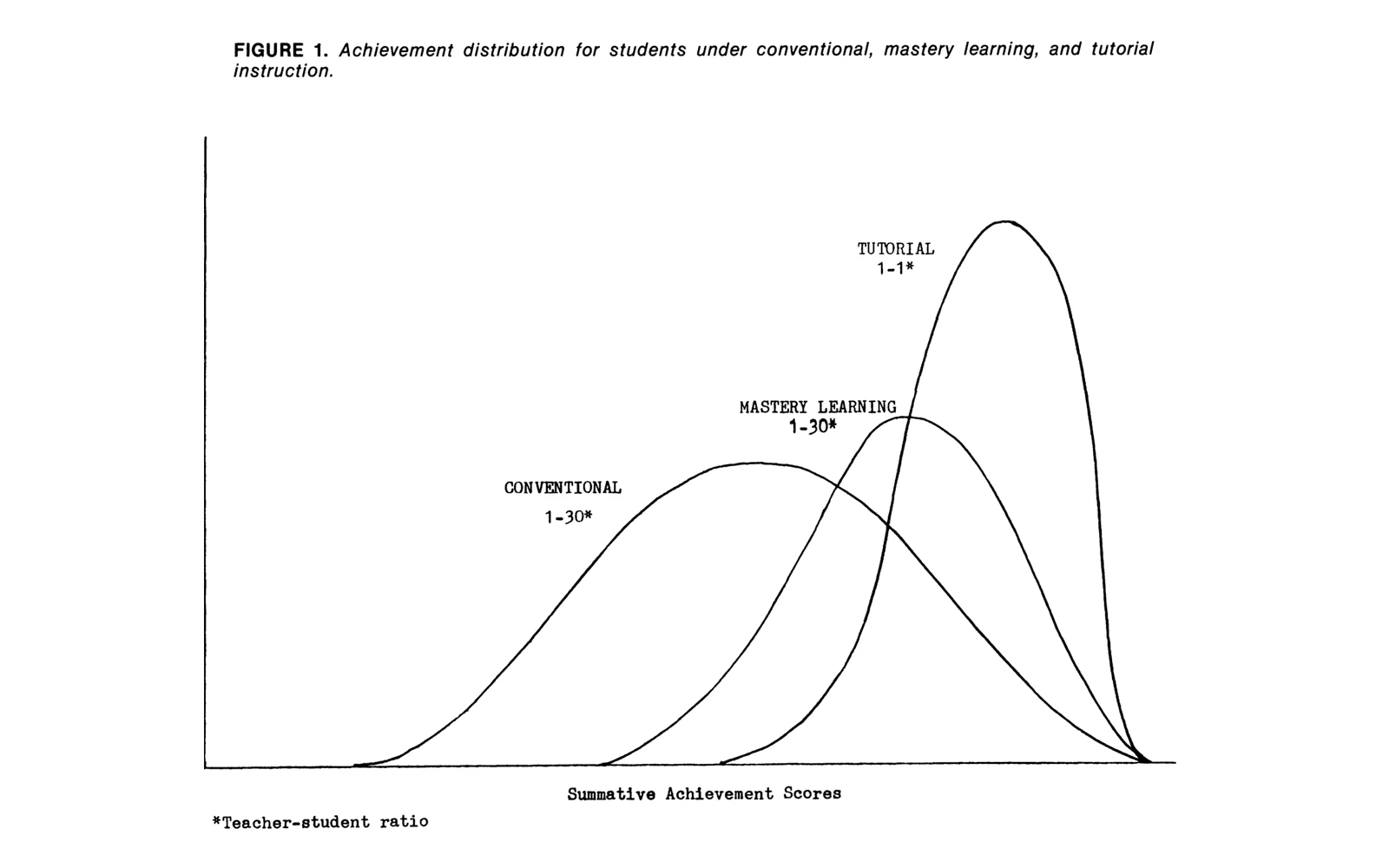 Bloom's Figure 1: three bell curves of achievement. Conventional (1 teacher to 30 students) is lowest, mastery learning (1 to 30) is higher, tutorial (1 to 1) is highest and narrowest.