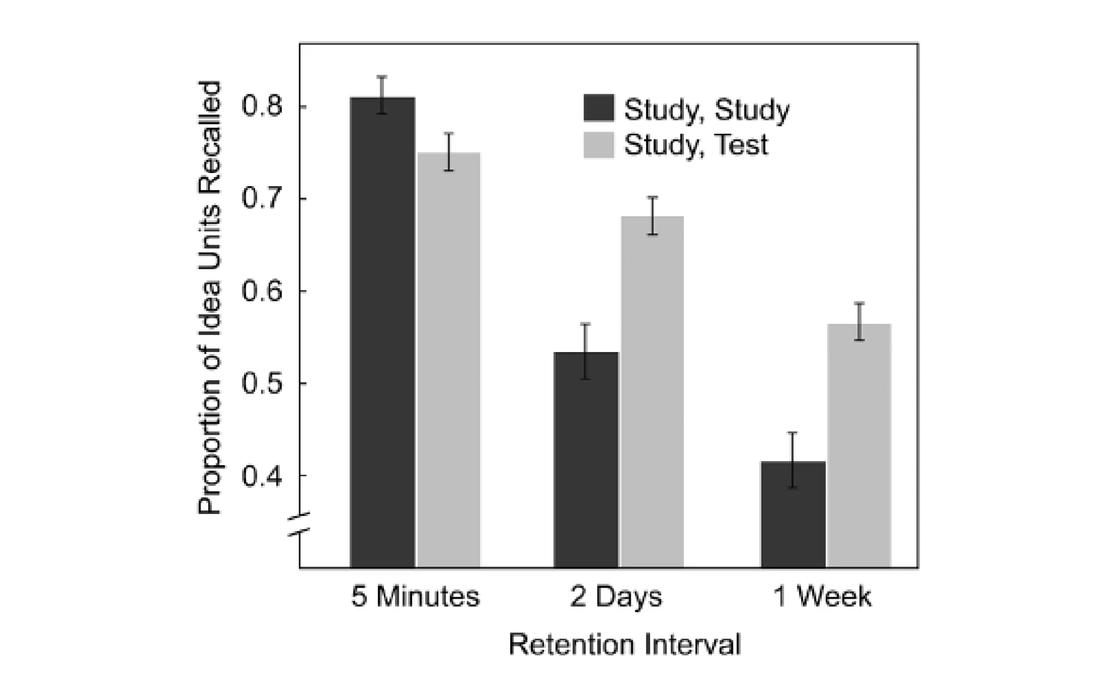 Roediger and Karpicke's Figure 1: bar chart of proportion of idea units recalled after 5 minutes, 2 days and 1 week for study-study and study-test groups. Study-test is lower at 5 minutes and higher at 2 days and 1 week.